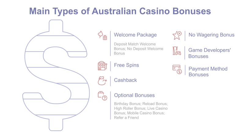 Main Types of Australian Casino Bonuses from Welcome Paclkge to Payment Method Bonuses.