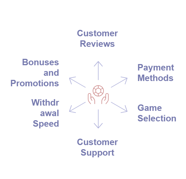 Factors for choosing best no KYC casino
