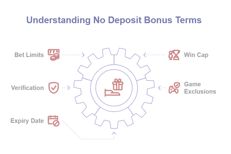 Terms to Use $50 No Deposit